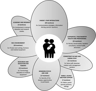 Parents' Views to Strengthen Partnerships in Newborn Intensive Care